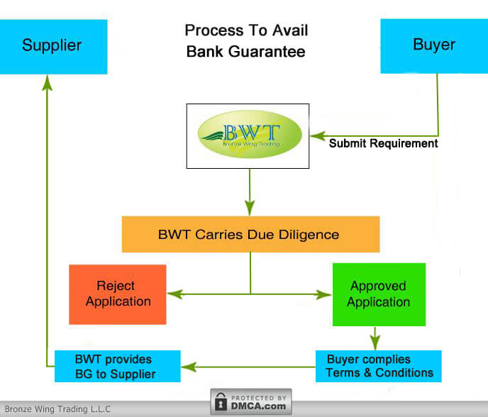 Format Of Bank Guarantee For Faithful Performance Of Contract